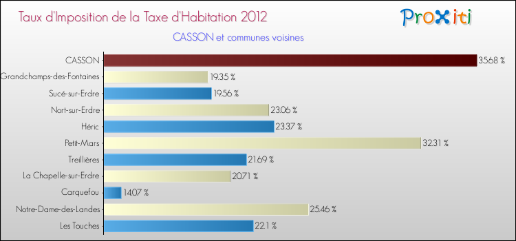 Taux d'imposition de la taxe d'habitation 2012 pour CASSON et les communes proches Comparaison des taux d'imposition de la taxe d'habitation 2012 pour CASSON et les communes voisines