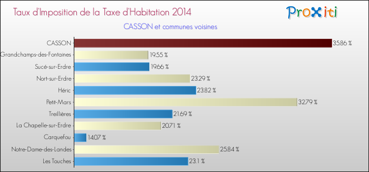 Taux d'imposition de la taxe d'habitation 2014 pour CASSON et les communes proches Comparaison des taux d'imposition de la taxe d'habitation 2014 pour CASSON et les communes voisines