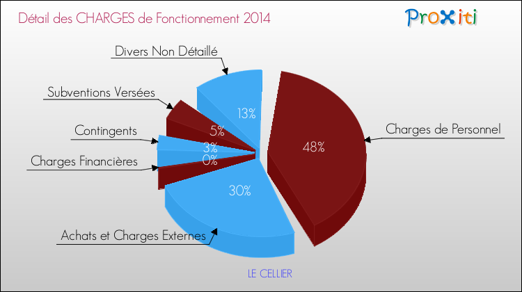 Décomposition des Charges de Fonctionnement 2014 de la commune de LE CELLIER Charges de Fonctionnement 2014 pour la commune de LE CELLIER