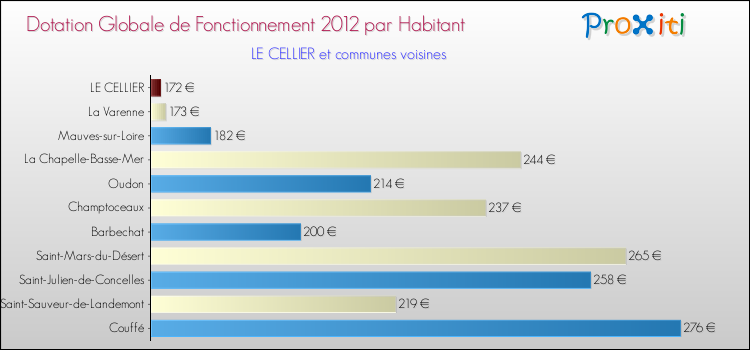Montant des dotations globales de fonctionnement DGF par Habitant pour LE CELLIER et les communes proches Comparaison des des dotations globales de fonctionnement DGF par habitant pour LE CELLIER et les communes voisines