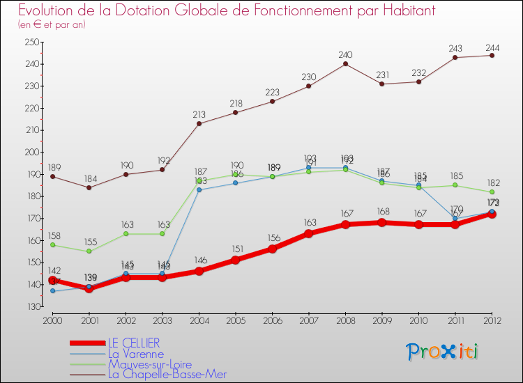 Evolution et montant de la dotation globale de fonctionnement par Habitant pour LE CELLIER et les communes proches Comparaison des dotations globales de fonctionnement par habitant pour LE CELLIER et les communes voisines