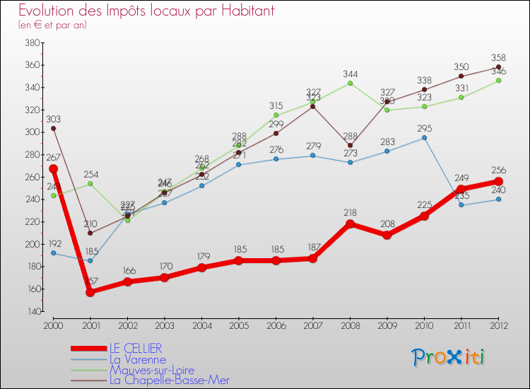 Evolution et montant des impôts locaux par Habitant pour LE CELLIER et les communes proches Comparaison des impôts locaux par habitant pour LE CELLIER et les communes voisines