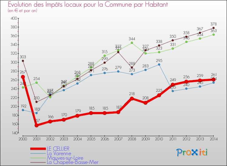 Evolution et montant des impôts locaux par Habitant pour LE CELLIER et les communes proches de 2000 à 2014 Comparaison des impôts locaux par habitant pour LE CELLIER et les communes voisines de 2000 à 2014