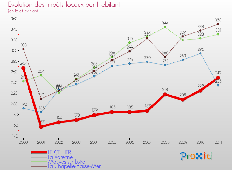 Evolution et montant des impôts locaux par Habitant pour LE CELLIER et les communes proches Comparaison des impôts locaux par habitant pour LE CELLIER et les communes voisines
