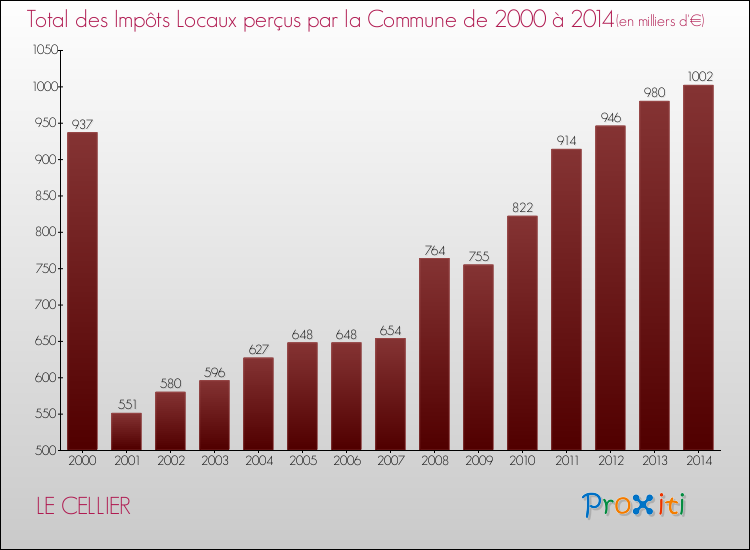 Evolution des Impôts Locaux pour la commune de LE CELLIER de 2000 à 2014 Evolution des Impôts Locaux pour LE CELLIER de 2000 à 2014