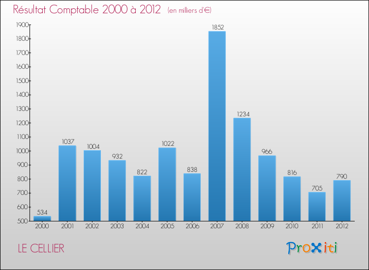 Evolution du résultat comptable pour la commune de LE CELLIER de 2000 à 2012 Evolution du résultat comptable pour LE CELLIER de 2000 à 2012