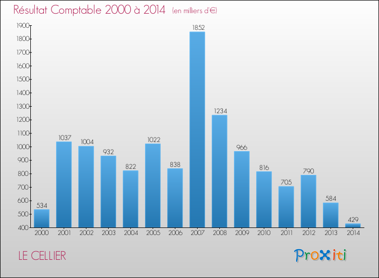 Evolution du résultat comptable pour la commune de LE CELLIER de 2000 à 2014 Evolution du résultat comptable pour LE CELLIER de 2000 à 2014