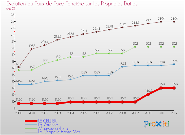 Evolution du taux de la taxe foncière sur le bati pour LE CELLIER et les communes proches de 2000 à 2012 Comparaison des taux de taxe foncière sur le bati pour LE CELLIER et les communes voisines de 2000 à 2012