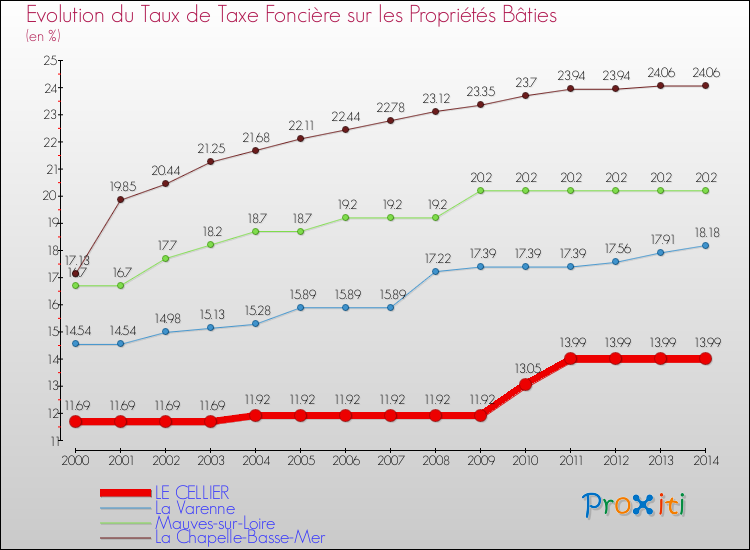 Evolution du taux de la taxe foncière sur le bati pour LE CELLIER et les communes proches de 2000 à 2014 Comparaison des taux de taxe foncière sur le bati pour LE CELLIER et les communes voisines de 2000 à 2014