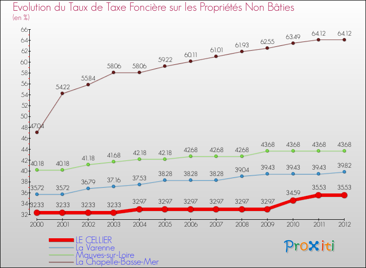 Evolution du taux de la taxe foncière sur les immeubles et terrains non batis pour LE CELLIER et les communes proches de 2000 à 2012 Comparaison des taux de la taxe foncière sur les immeubles et terrains non batis pour LE CELLIER et les communes voisines de 2000 à 2012