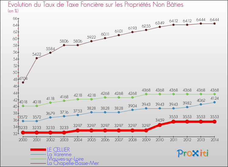 Evolution du taux de la taxe foncière sur les immeubles et terrains non batis pour LE CELLIER et les communes proches de 2000 à 2014 Comparaison des taux de la taxe foncière sur les immeubles et terrains non batis pour LE CELLIER et les communes voisines de 2000 à 2014
