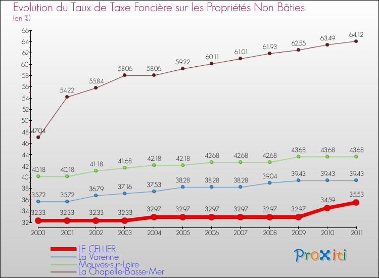 Evolution du taux de la taxe foncière sur les immeubles et terrains non batis pour LE CELLIER et les communes proches Comparaison des taux de la taxe foncière sur les immeubles et terrains non batis pour LE CELLIER et les communes voisines