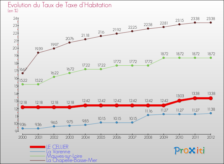 Evolution du taux de la taxe d'habitation pour LE CELLIER et les communes proches Comparaison des taux de la taxe d'habitation pour LE CELLIER et les communes voisines