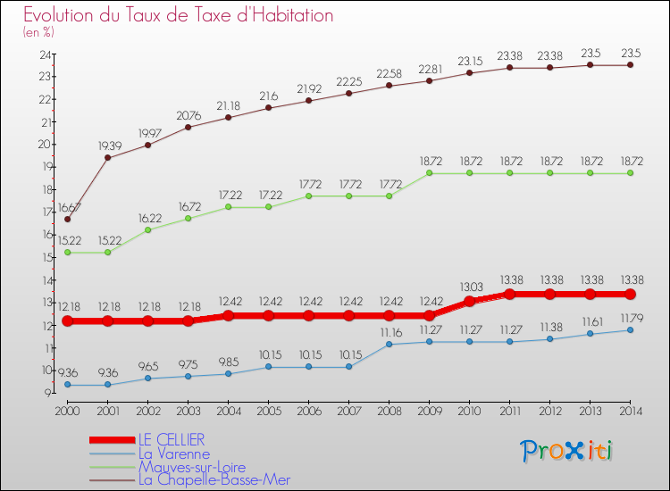 Evolution du taux de la taxe d'habitation pour LE CELLIER et les communes proches de 2000 à 2014 Comparaison des taux de la taxe d'habitation pour LE CELLIER et les communes voisines de 2000 à 2014