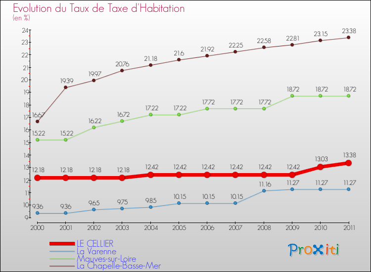 Evolution du taux de la taxe d'habitation pour LE CELLIER et les communes proches Comparaison des taux de la taxe d'habitation pour LE CELLIER et les communes voisines