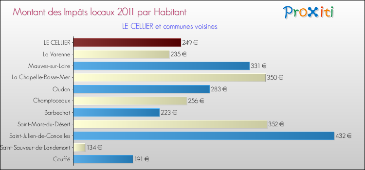 Montant des impôts locaux par Habitant pour LE CELLIER et les communes proches Comparaison des impôts locaux par habitant pour LE CELLIER et les communes voisines