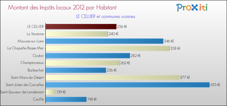 Montant des impôts locaux par Habitant pour LE CELLIER et les communes proches Comparaison des impôts locaux par habitant pour LE CELLIER et les communes voisines
