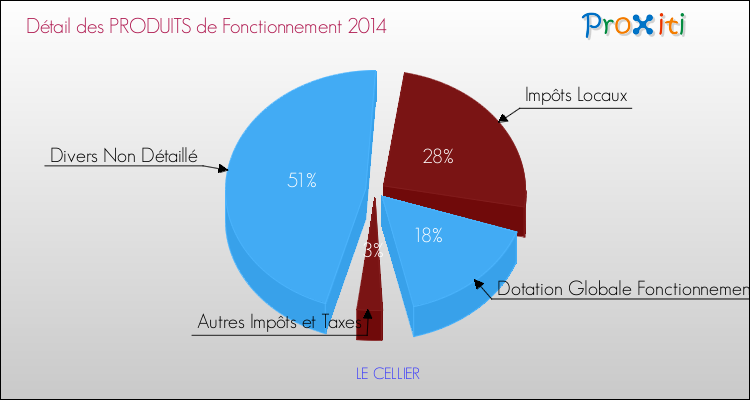 Décomposition du Budget de Fonctionnement 2014 de la commune de LE CELLIER Budget de Fonctionnement 2014 pour la commune de LE CELLIER