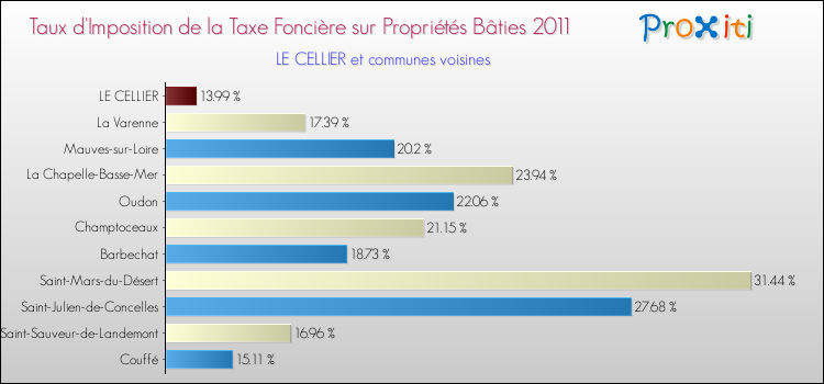 Taux d'imposition de la taxe foncière sur le bati 2011 pour LE CELLIER et les communes proches Comparaison des taux d'imposition de la taxe foncière sur le bati 2011 pour LE CELLIER et les communes voisines
