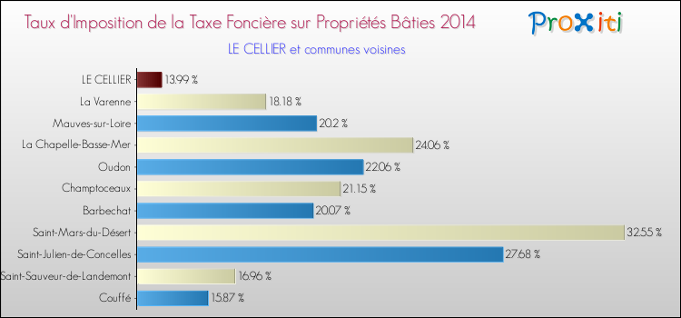 Taux d'imposition de la taxe foncière sur le bati 2014 pour LE CELLIER et les communes proches Comparaison des taux d'imposition de la taxe foncière sur le bati 2014 pour LE CELLIER et les communes voisines