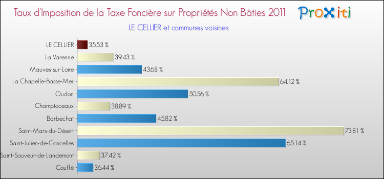 Taux d'imposition de la taxe foncière sur les immeubles et terrains non batis 2011 pour LE CELLIER et les communes proches Comparaison des taux d'imposition de la taxe foncière sur les immeubles et terrains non batis 2011 pour LE CELLIER et les communes voisines
