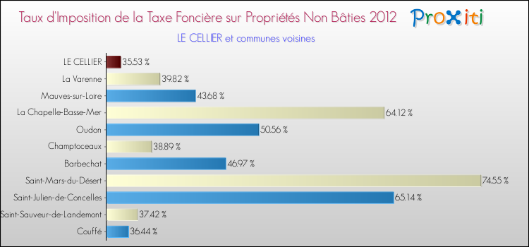Taux d'imposition de la taxe foncière sur les immeubles et terrains non batis 2012 pour LE CELLIER et les communes proches Comparaison des taux d'imposition de la taxe foncière sur les immeubles et terrains non batis 2012 pour LE CELLIER et les communes voisines