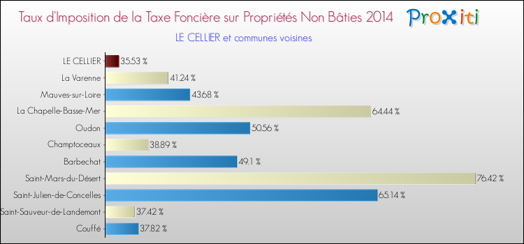 Taux d'imposition de la taxe foncière sur les immeubles et terrains non batis 2014 pour LE CELLIER et les communes proches Comparaison des taux d'imposition de la taxe foncière sur les immeubles et terrains non batis 2014 pour LE CELLIER et les communes voisines