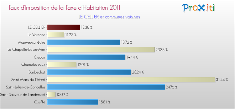 Taux d'imposition de la taxe d'habitation 2011 pour LE CELLIER et les communes proches Comparaison des taux d'imposition de la taxe d'habitation 2011 pour LE CELLIER et les communes voisines
