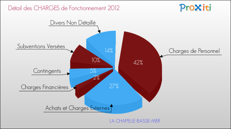 Décomposition des Charges de Fonctionnement 2012 de la commune de LA CHAPELLE-BASSE-MER Charges de Fonctionnement 2012 pour la commune de LA CHAPELLE-BASSE-MER