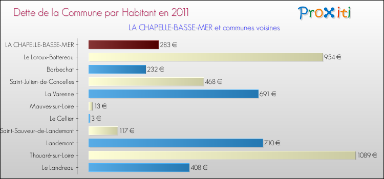 Dette par habitant de la commune en 2011 pour LA CHAPELLE-BASSE-MER et les communes proches Comparaison de la dette par habitant de la commune en 2011 pour LA CHAPELLE-BASSE-MER et les communes voisines