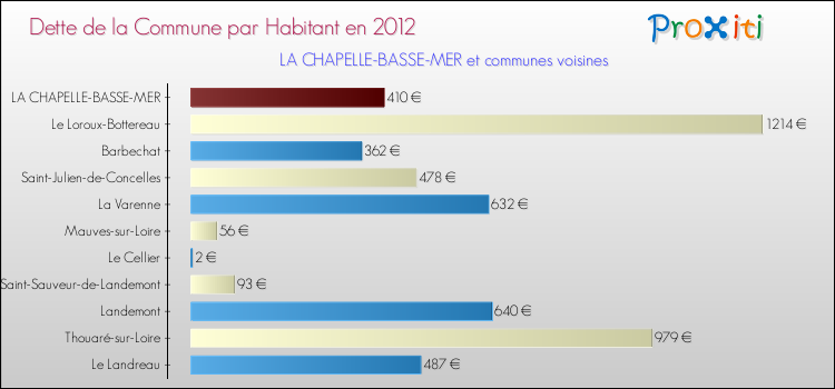 Dette par habitant de la commune en 2012 pour LA CHAPELLE-BASSE-MER et les communes proches Comparaison de la dette par habitant de la commune en 2012 pour LA CHAPELLE-BASSE-MER et les communes voisines