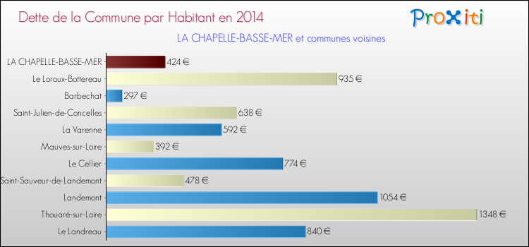 Dette par habitant de la commune en 2014 pour LA CHAPELLE-BASSE-MER et les communes proches Comparaison de la dette par habitant de la commune en 2014 pour LA CHAPELLE-BASSE-MER et les communes voisines