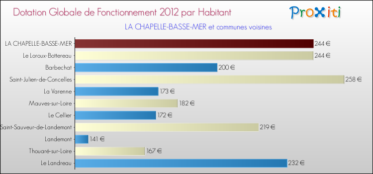Montant des dotations globales de fonctionnement DGF par Habitant pour LA CHAPELLE-BASSE-MER et les communes proches Comparaison des des dotations globales de fonctionnement DGF par habitant pour LA CHAPELLE-BASSE-MER et les communes voisines