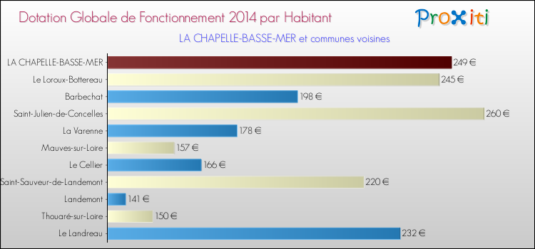 Montant des dotations globales de fonctionnement DGF par Habitant pour LA CHAPELLE-BASSE-MER et les communes proches en 2014. Comparaison des des dotations globales de fonctionnement DGF par habitant pour LA CHAPELLE-BASSE-MER et les communes voisines en 2014.
