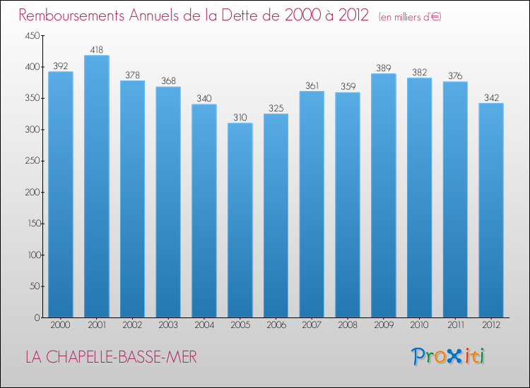 Evolution de l'annuité de la dette pour la commune de LA CHAPELLE-BASSE-MER de 2000 à 2012 Annuités de la dette pour LA CHAPELLE-BASSE-MER de 2000 à 2012