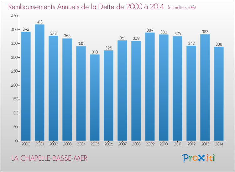 Evolution de l'annuité de la dette pour la commune de LA CHAPELLE-BASSE-MER de 2000 à 2014 Annuités de la dette pour LA CHAPELLE-BASSE-MER de 2000 à 2014