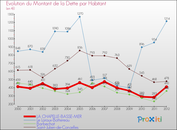 Evolution de la dette par habitant pour la commune de LA CHAPELLE-BASSE-MER et les communes proches de 2000 à 2012 Comparaison de la dette par habitant pour LA CHAPELLE-BASSE-MER et les communes voisines de 2000 à 2012