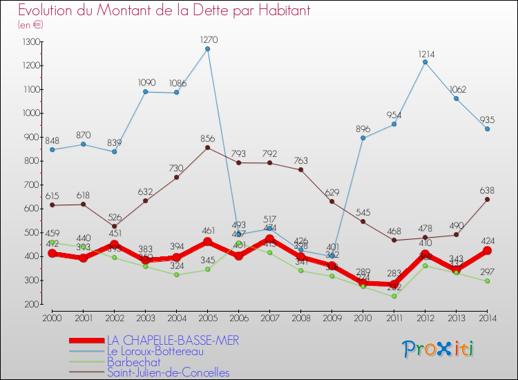 Evolution de la dette par habitant pour la commune de LA CHAPELLE-BASSE-MER et les communes proches de 2000 à 2014 Comparaison de la dette par habitant pour LA CHAPELLE-BASSE-MER et les communes voisines de 2000 à 2014