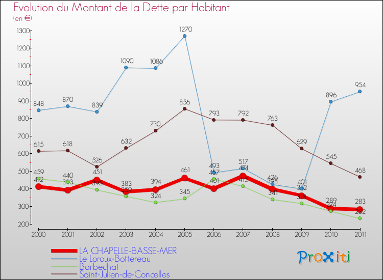 Evolution de la dette par habitant pour la commune de LA CHAPELLE-BASSE-MER et les communes proches Comparaison de la dette par habitant pour LA CHAPELLE-BASSE-MER et les communes voisines
