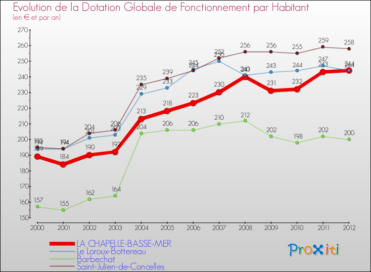 Evolution et montant de la dotation globale de fonctionnement par Habitant pour LA CHAPELLE-BASSE-MER et les communes proches Comparaison des dotations globales de fonctionnement par habitant pour LA CHAPELLE-BASSE-MER et les communes voisines