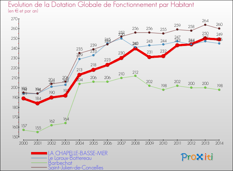 Evolution et montant de la dotation globale de fonctionnement par Habitant pour LA CHAPELLE-BASSE-MER et les communes proches de 2000 à 2014. Comparaison des dotations globales de fonctionnement par habitant pour LA CHAPELLE-BASSE-MER et les communes voisines de 2000 à 2014.