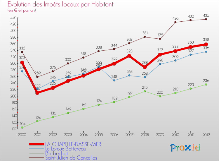 Evolution et montant des impôts locaux par Habitant pour LA CHAPELLE-BASSE-MER et les communes proches Comparaison des impôts locaux par habitant pour LA CHAPELLE-BASSE-MER et les communes voisines