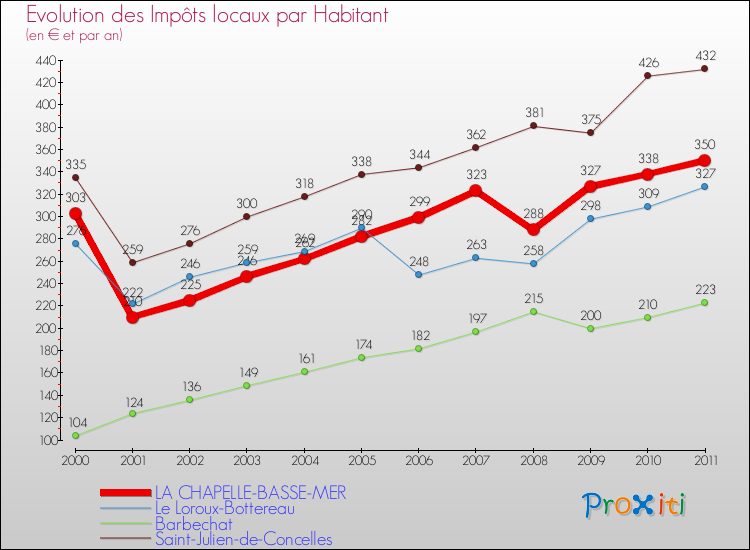 Evolution et montant des impôts locaux par Habitant pour LA CHAPELLE-BASSE-MER et les communes proches Comparaison des impôts locaux par habitant pour LA CHAPELLE-BASSE-MER et les communes voisines