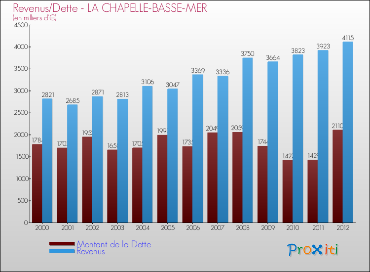 Evolution comparée de la dette et des revenus pour la commune de LA CHAPELLE-BASSE-MER de 2000 à 2012 Comparaison de la dette et des revenus pour LA CHAPELLE-BASSE-MER de 2000 à 2012