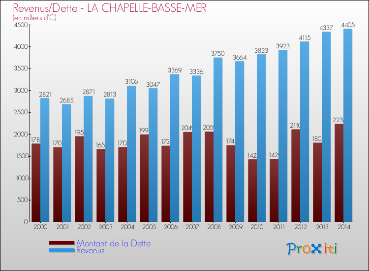 Evolution comparée de la dette et des revenus pour la commune de LA CHAPELLE-BASSE-MER de 2000 à 2014 Comparaison de la dette et des revenus pour LA CHAPELLE-BASSE-MER de 2000 à 2014