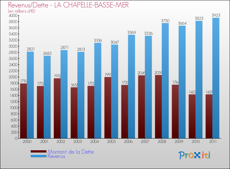 Evolution comparée de la dette et des revenus pour la commune de LA CHAPELLE-BASSE-MER de 2000 à 2011 Comparaison de la dette et des revenus pour LA CHAPELLE-BASSE-MER de 2000 à 2011