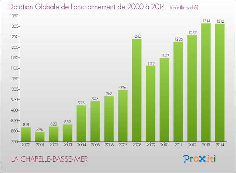 Evolution du montant de la Dotation Globale de Fonctionnement pour la commune de LA CHAPELLE-BASSE-MER de 2000 à 2014 Evolution du montant de la Dotation Globale de Fonctionnement pour LA CHAPELLE-BASSE-MER de 2000 à 2014
