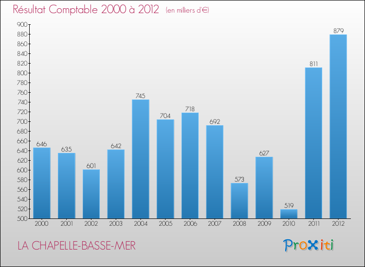 Evolution du résultat comptable pour la commune de LA CHAPELLE-BASSE-MER de 2000 à 2012 Evolution du résultat comptable pour LA CHAPELLE-BASSE-MER de 2000 à 2012