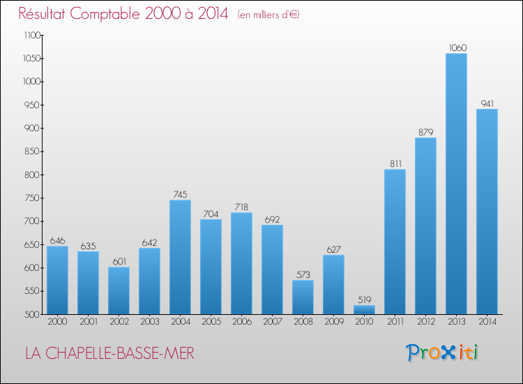 Evolution du résultat comptable pour la commune de LA CHAPELLE-BASSE-MER de 2000 à 2014 Evolution du résultat comptable pour LA CHAPELLE-BASSE-MER de 2000 à 2014