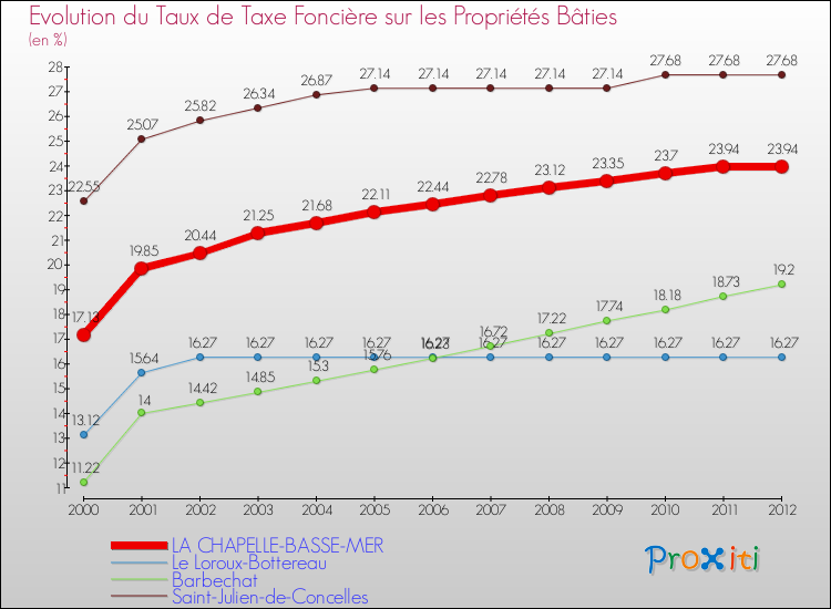 Evolution du taux de la taxe foncière sur le bati pour LA CHAPELLE-BASSE-MER et les communes proches de 2000 à 2012 Comparaison des taux de taxe foncière sur le bati pour LA CHAPELLE-BASSE-MER et les communes voisines de 2000 à 2012